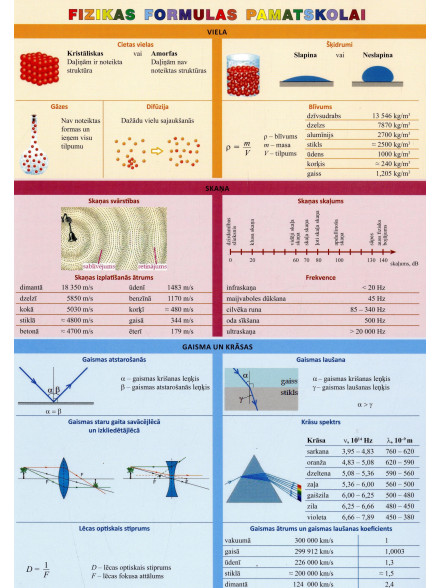 Špiks. Fizikas formulas p-skolai. Lielais